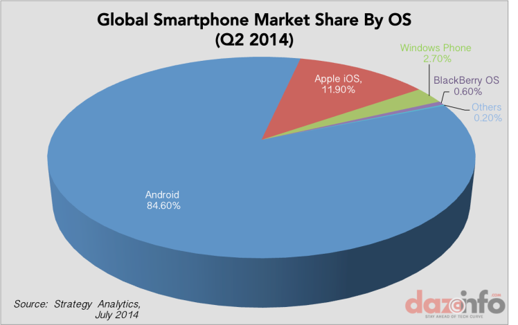 Global-smartphone-market-share-by-OS-Q2-2014